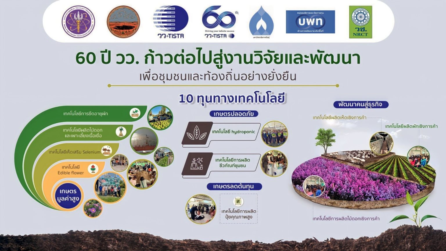 วว วช บพท ขับเคลื่อนเศรษฐกิจฐานรากจังหวัดกาฬสินธุ์ ด้วย 10 เทคโนโลยีการเกษตร